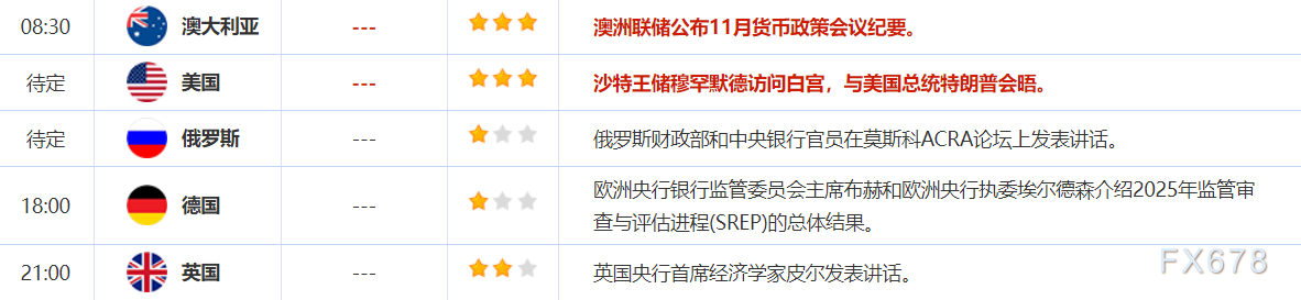 11月18日财经早餐:美联储12月降息预期降温,金价承压于4050关口,油价受乌对俄能源设施攻击支撑