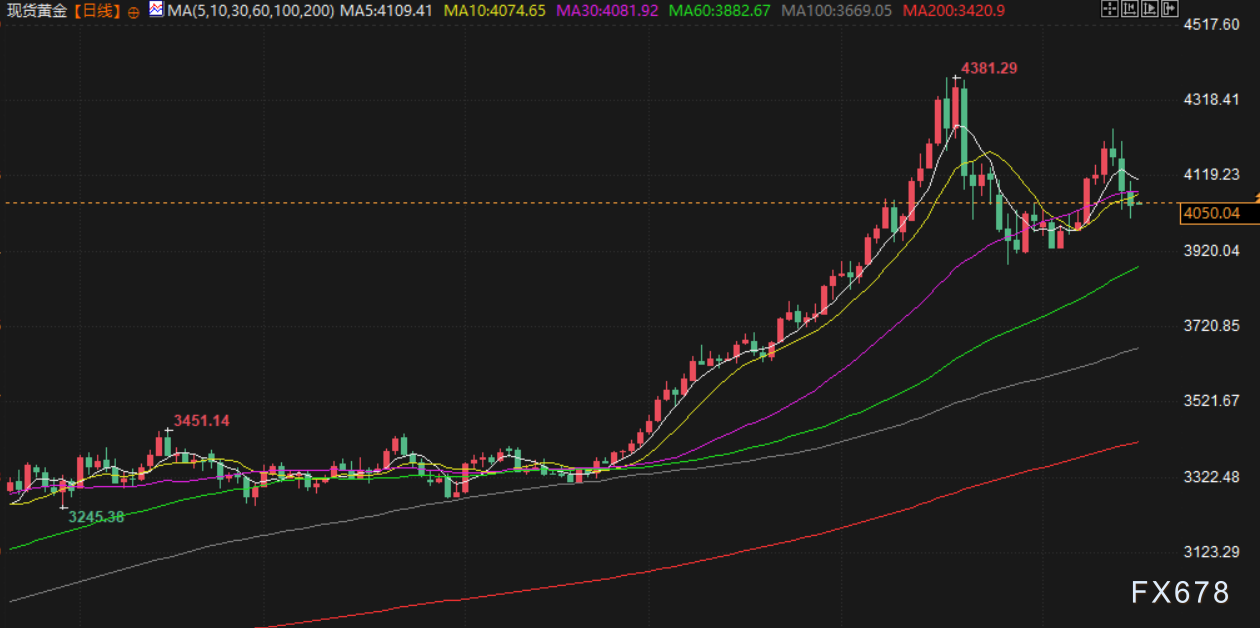 11月18日财经早餐:美联储12月降息预期降温,金价承压于4050关口,油价受乌对俄能源设施攻击支撑