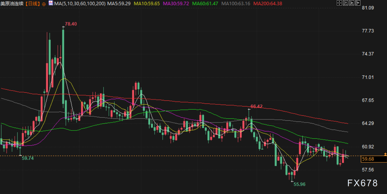 11月18日财经早餐:美联储12月降息预期降温,金价承压于4050关口,油价受乌对俄能源设施攻击支撑