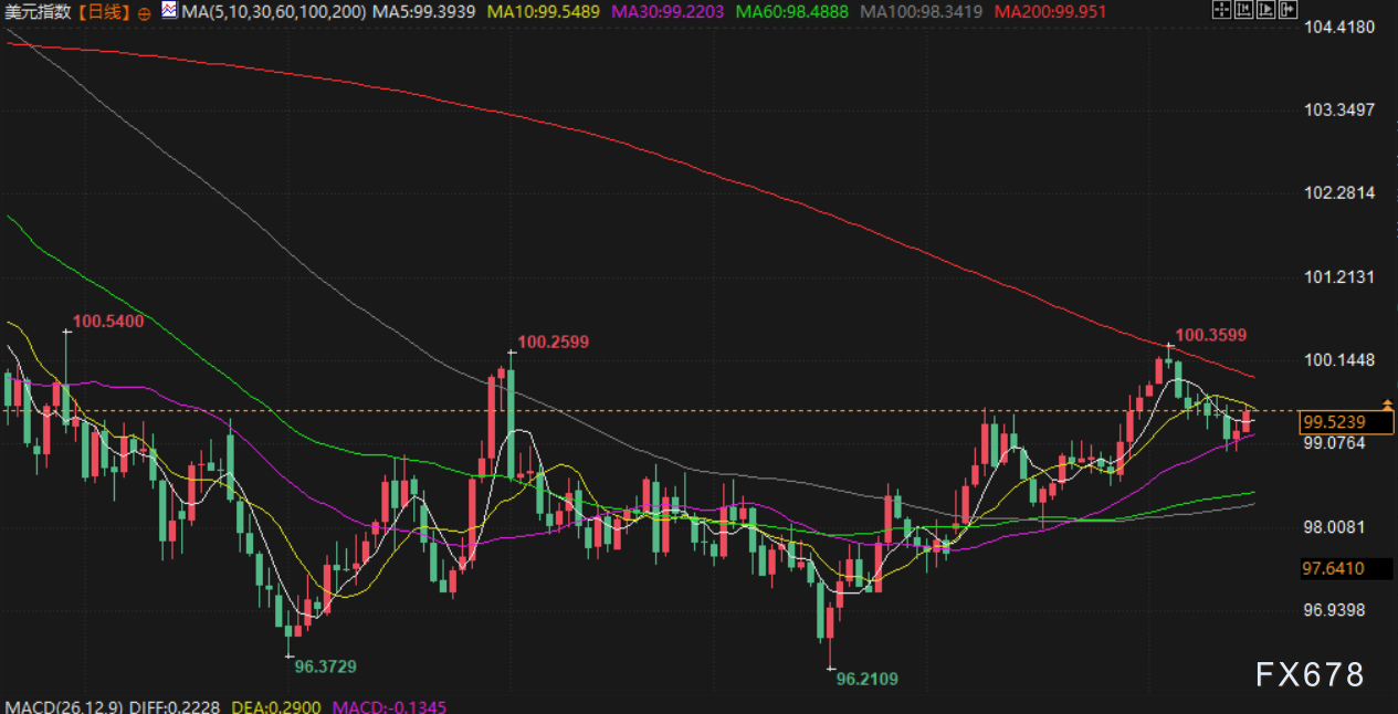 11月18日财经早餐:美联储12月降息预期降温,金价承压于4050关口,油价受乌对俄能源设施攻击支撑
