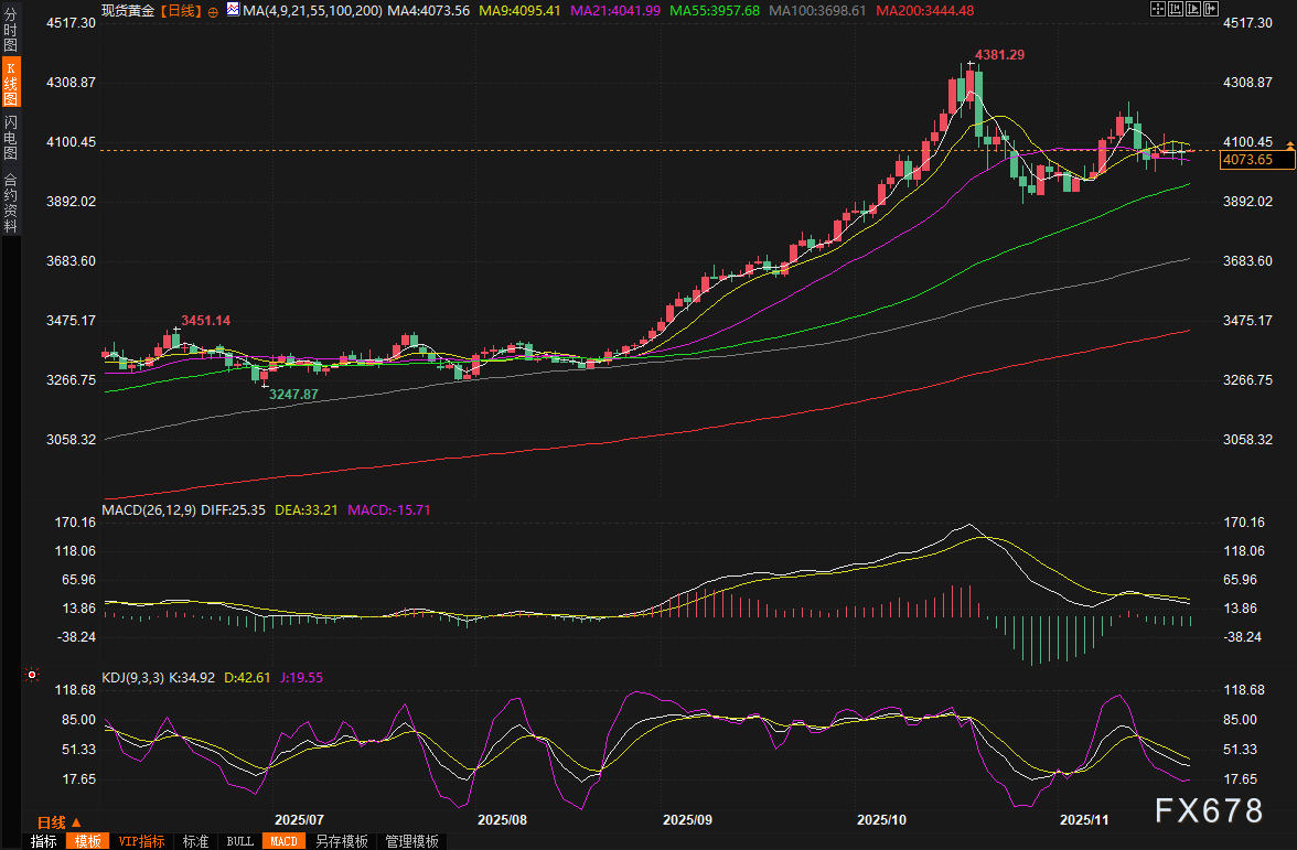 黄金交易提醒：美联储12月降息预期回升，4000关口还能守多久？关注俄乌和平前景