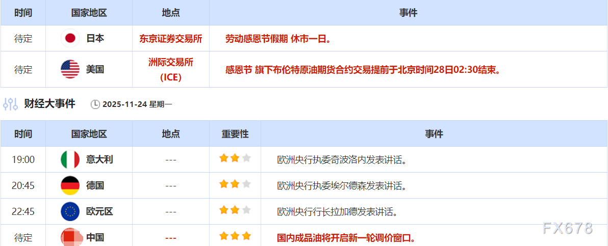 11月24日财经早餐：美联储威廉姆斯支持降息表态提振金价，美元创六个月最高，俄乌谈判进展拖累油价