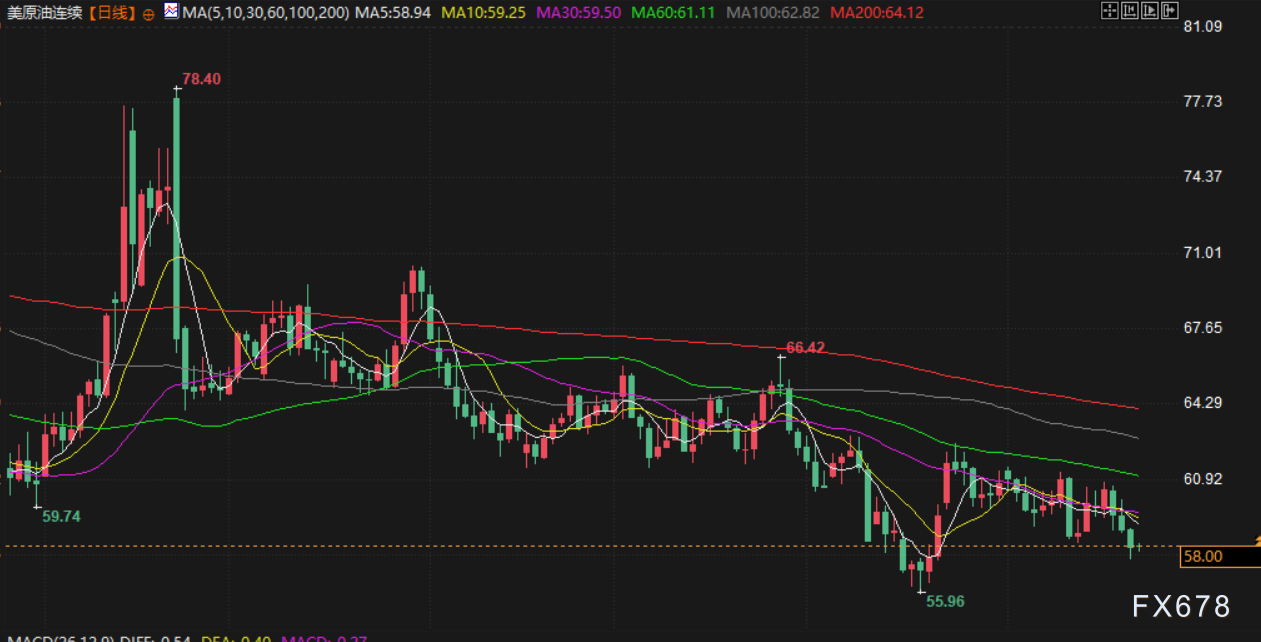 11月24日财经早餐：美联储威廉姆斯支持降息表态提振金价，美元创六个月最高，俄乌谈判进展拖累油价