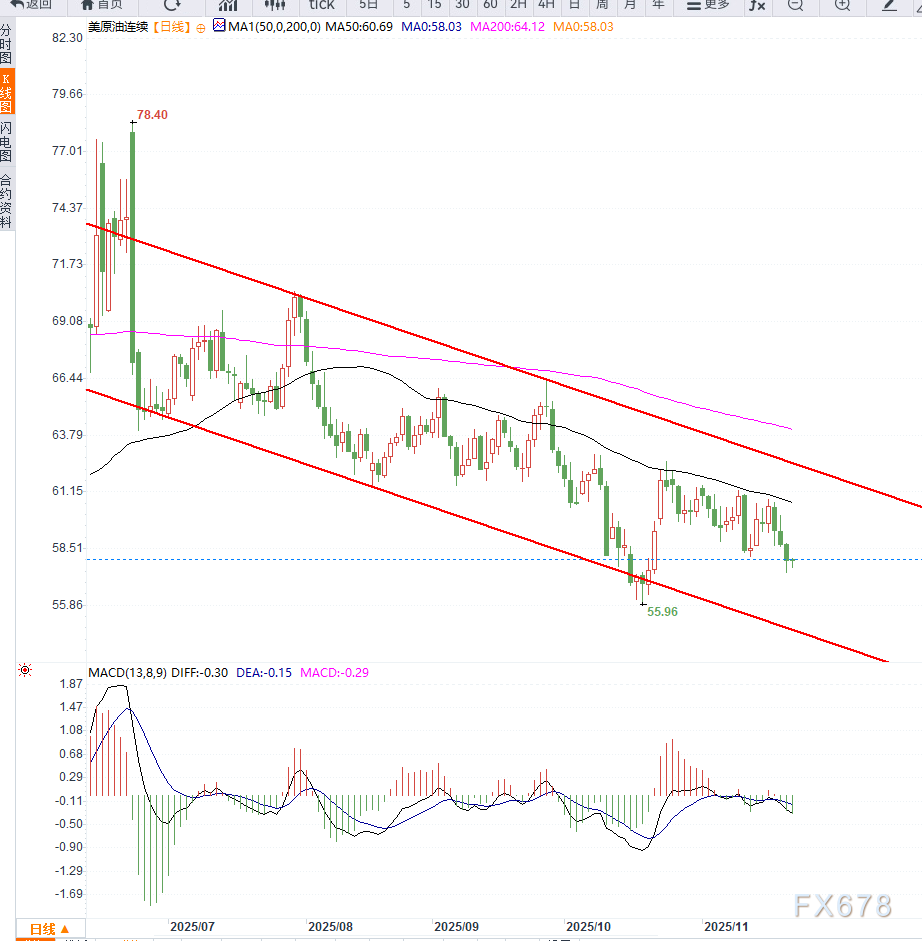 原油交易提醒：全球供应高企导致市场下行压力进一步扩大，油价维持震荡下行