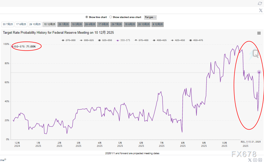 黄金陷入“越强越弱”怪圈？降息概率飙升至71%，俄乌协议前4080关口定生死