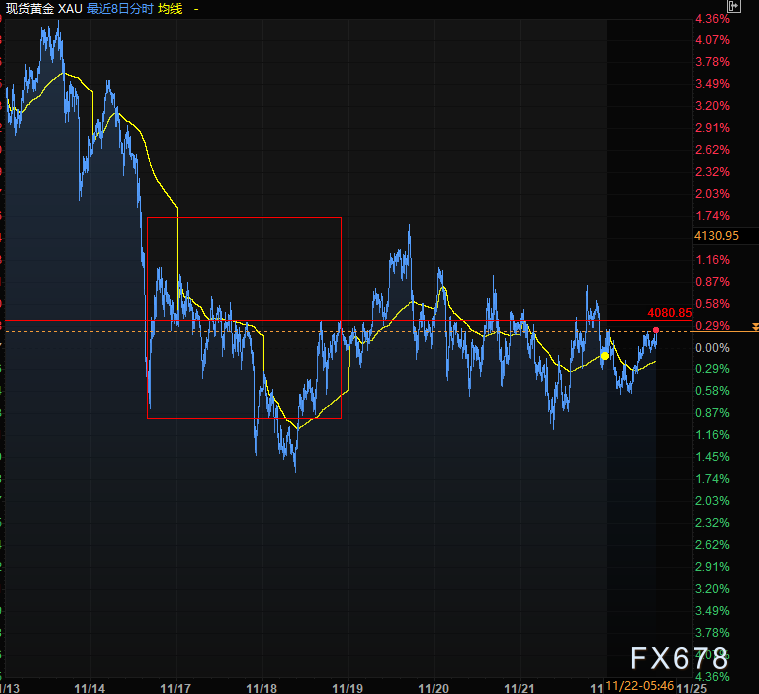黄金陷入“越强越弱”怪圈？降息概率飙升至71%，俄乌协议前4080关口定生死