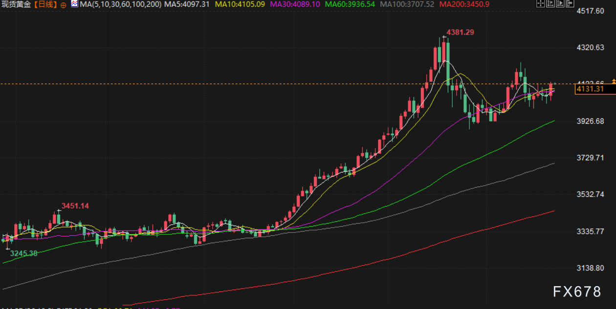 11月25日财经早餐：美联储降息概率飙升，金价重回4100上方，俄乌地缘不确性限制油价跌幅