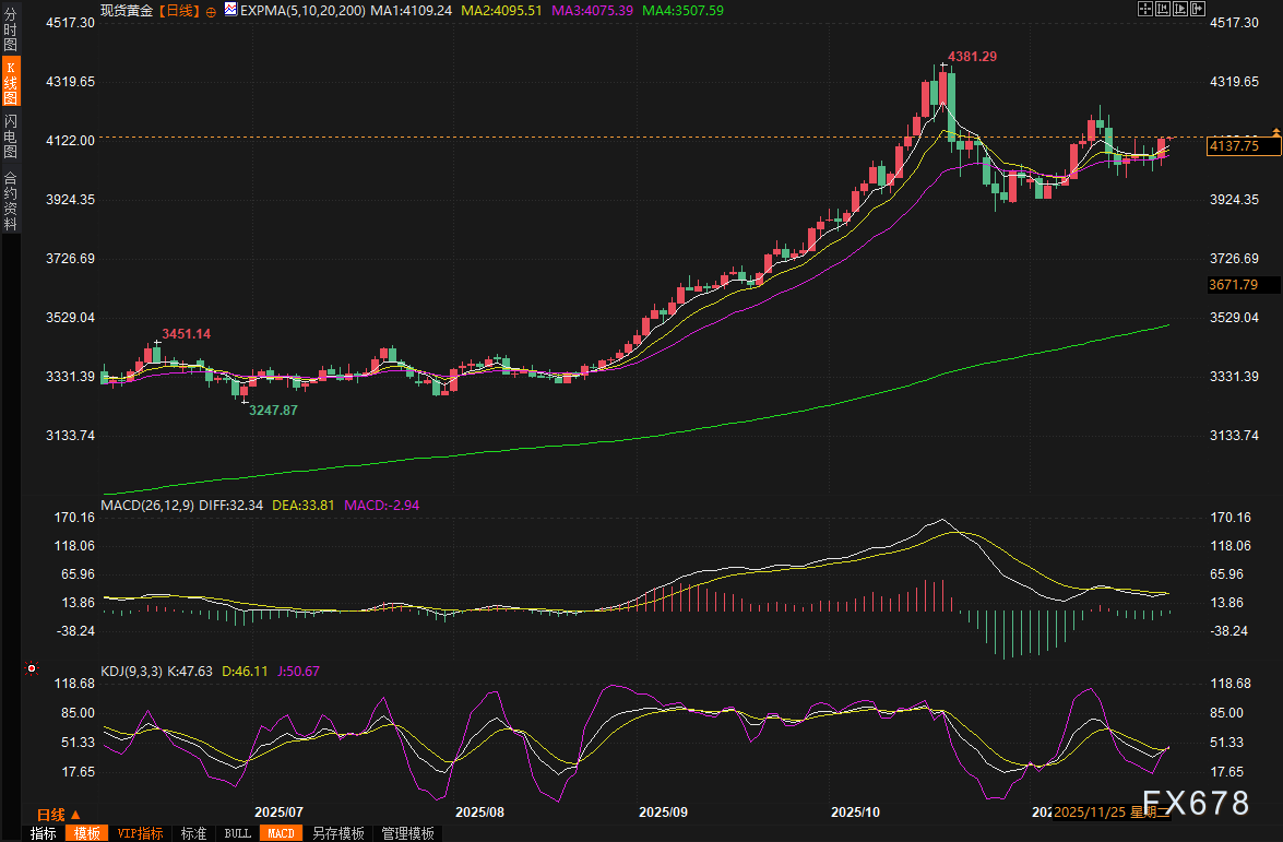 黄金交易提醒：美联储12月降息概率飙升至81%，金价暴涨至逾一周高位，4200关口警报拉响！