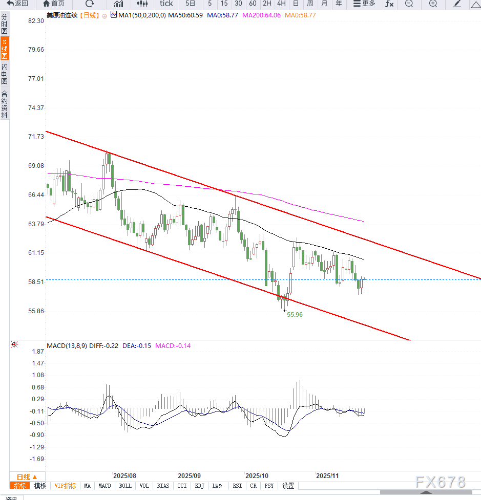 原油交易提醒：供给端过剩预期升温压制油价，短期维持震荡调整