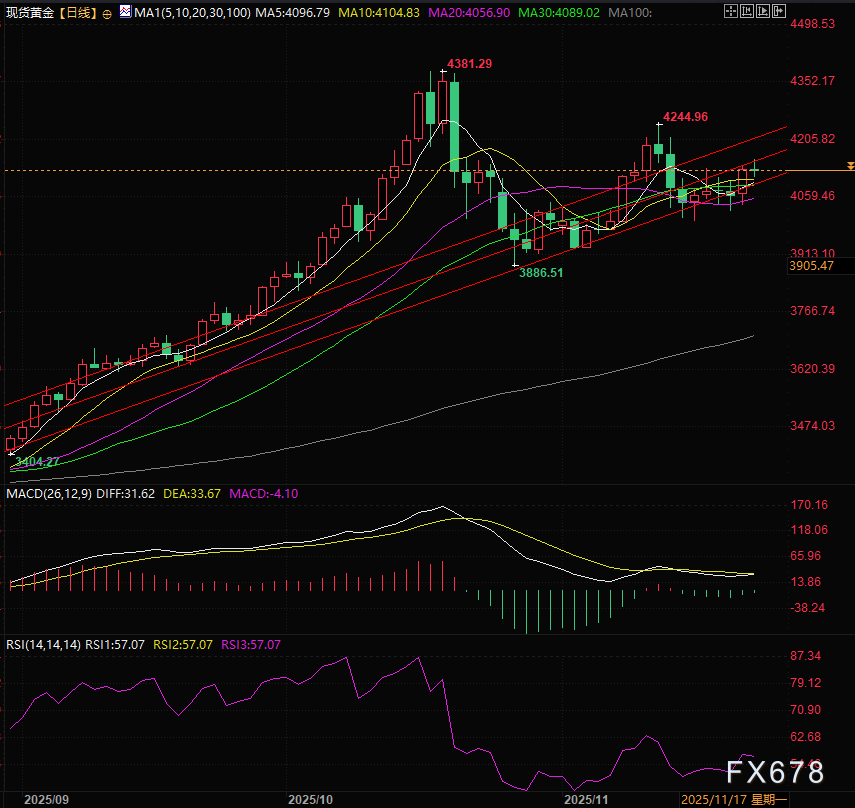 黄金冲高回落是蓄势待发还是多头陷阱？