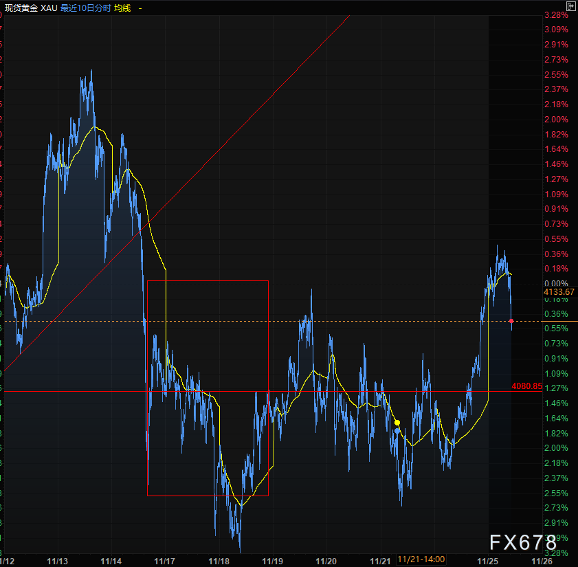 黄金冲高回落是蓄势待发还是多头陷阱？