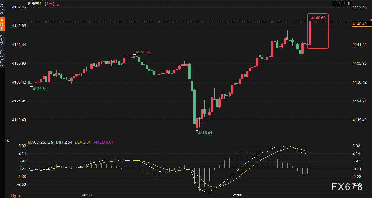 所有人都在等的美国数据,为何独独黄金抓住了机会?