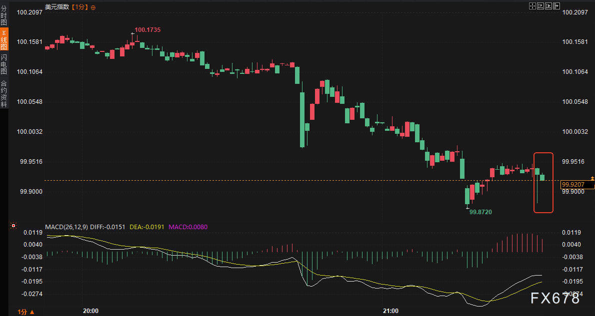 所有人都在等的美国数据,为何独独黄金抓住了机会?