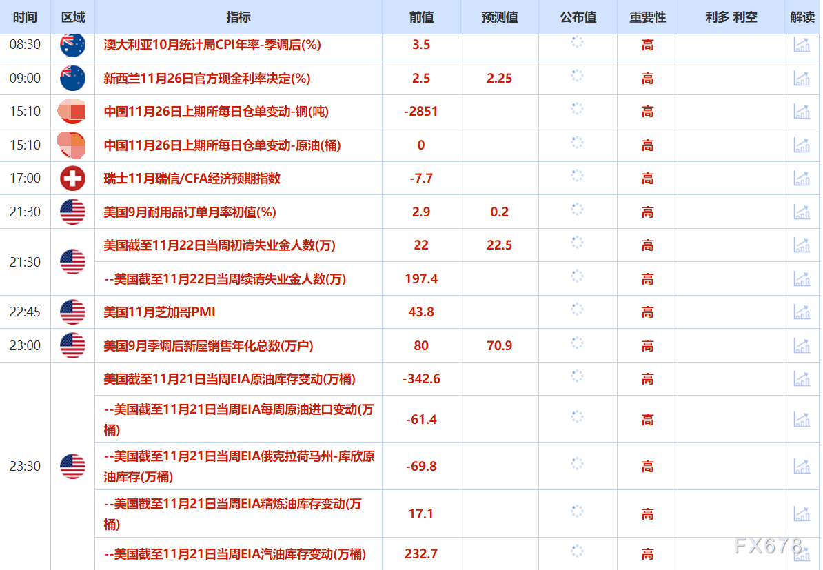 11月26日财经早餐：美联储12月降息预期持续升温，金价触及一周高位，俄乌和平协议框架拖累油价