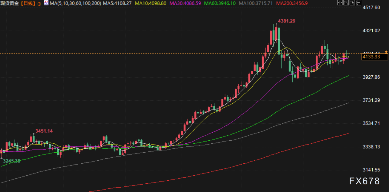 11月26日财经早餐：美联储12月降息预期持续升温，金价触及一周高位，俄乌和平协议框架拖累油价