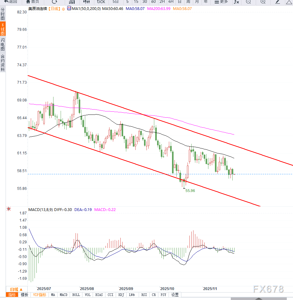 原油交易提醒：地缘局势缓和叠加库存高企，国际油价承压下行