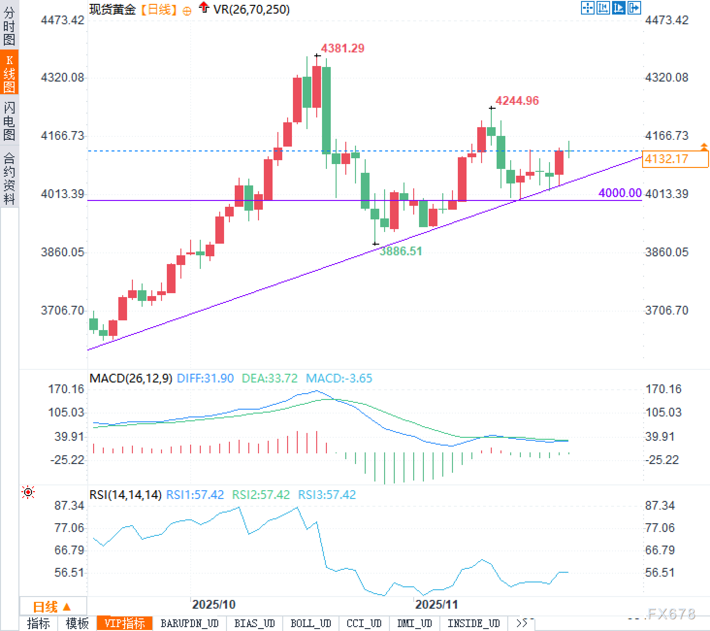 12月降息预期升至八成，黄金多头稳步布局：等待数据的下一阵风