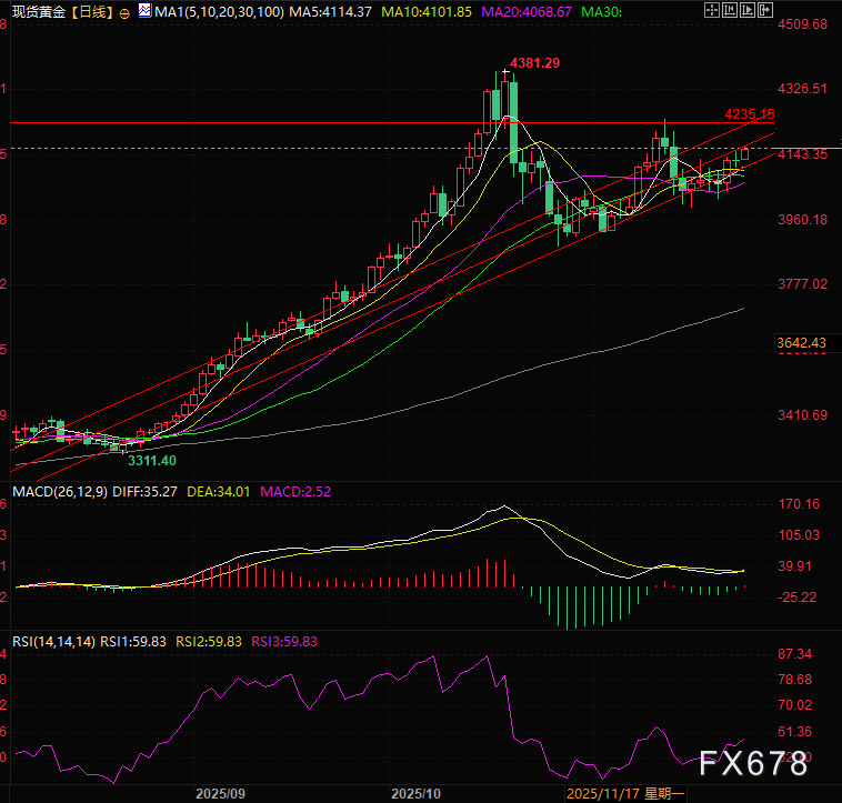 美元退潮,黄金起航!技术派:通道支撑完好,下一目标位已锁定
