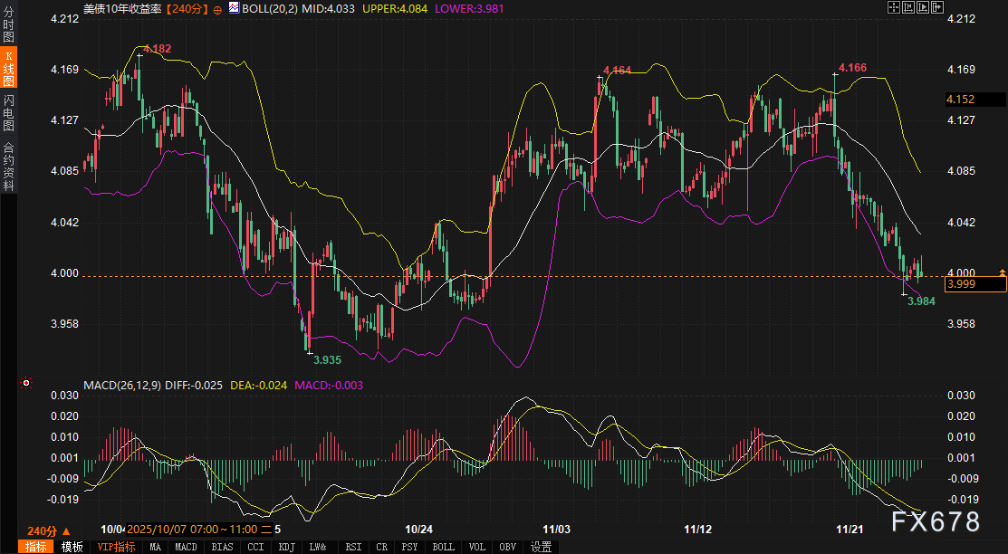 4%关口失守，美债“定价完美”陷阱藏危机：黄金强势，未来48小时紧盯这两大数据