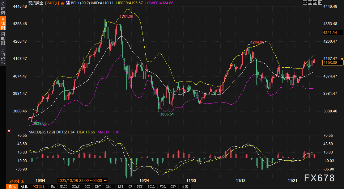 4%关口失守，美债“定价完美”陷阱藏危机：黄金强势，未来48小时紧盯这两大数据
