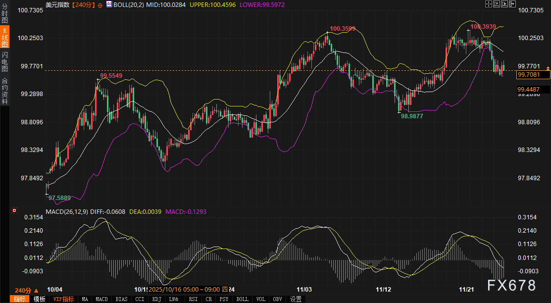 4%关口失守,美债“定价完美”陷阱藏危机:黄金强势,未来48小时紧盯这两大数据
