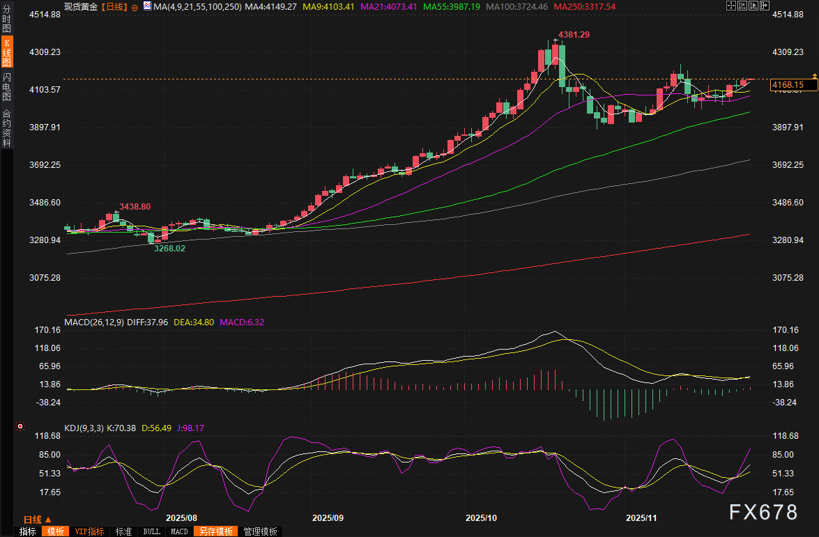 黄金交易提醒:美联储放水大招即将来袭!金价创逾一周新高,2026年或飚至4450美元?