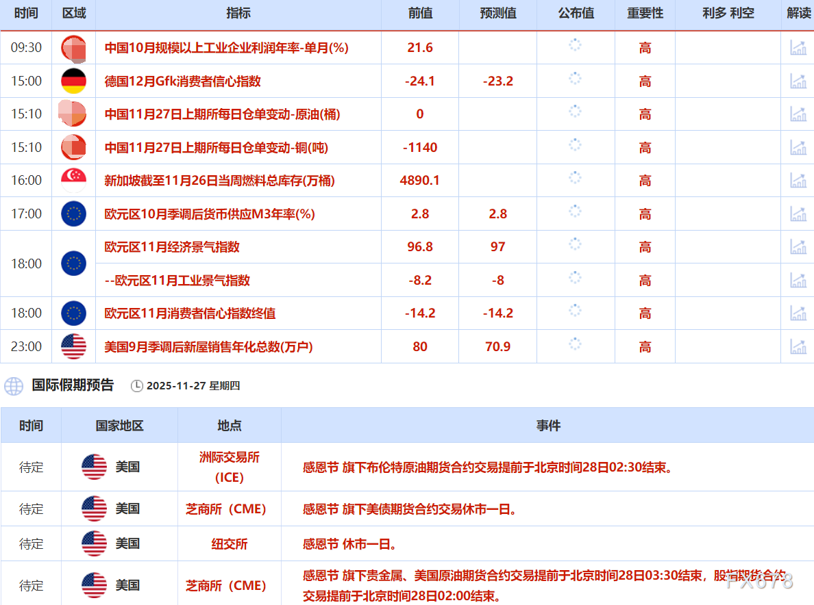 11月27日财经早餐：美联储降息预期提振，金价攀升至逾一周高位，油价自一个月低点小幅回升