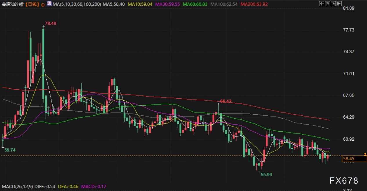 11月27日财经早餐：美联储降息预期提振，金价攀升至逾一周高位，油价自一个月低点小幅回升