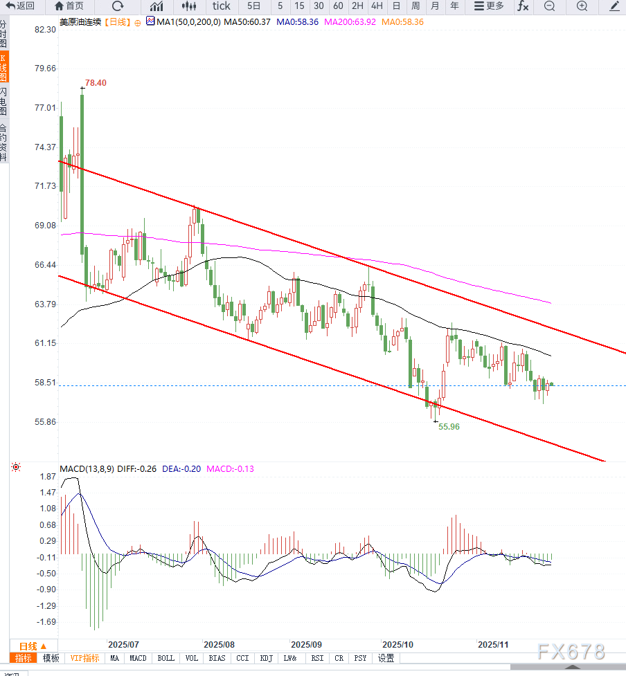 原油交易提醒：供需宽松与地缘缓和双重压制之下油价维持低位震荡