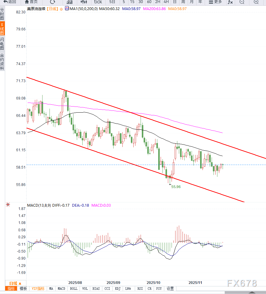 原油交易提醒：油价维持区间震荡，等待OPEC+会议落地之后的方向选择