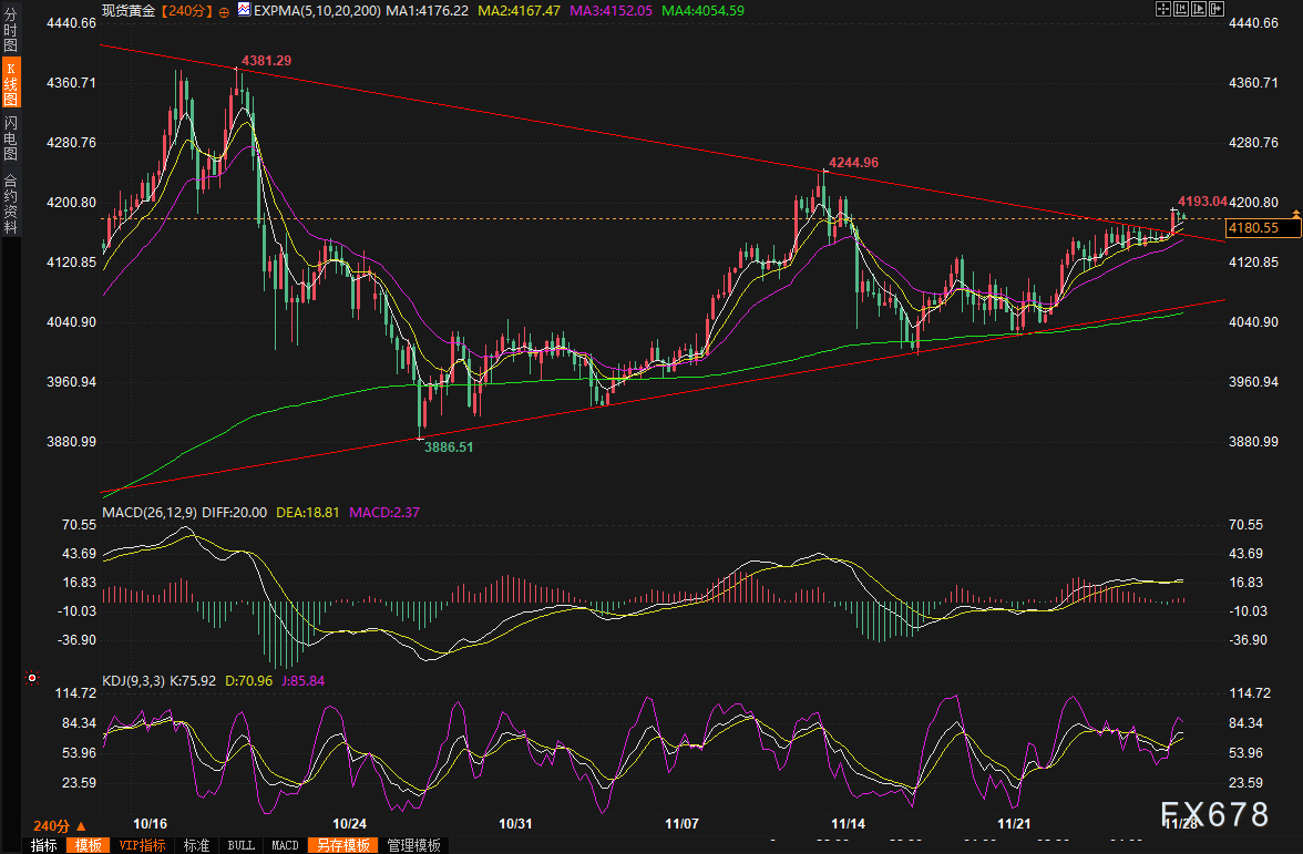 黄金暴拉在即!4200美元大关一触即发,多头已按捺不住冲锋号角