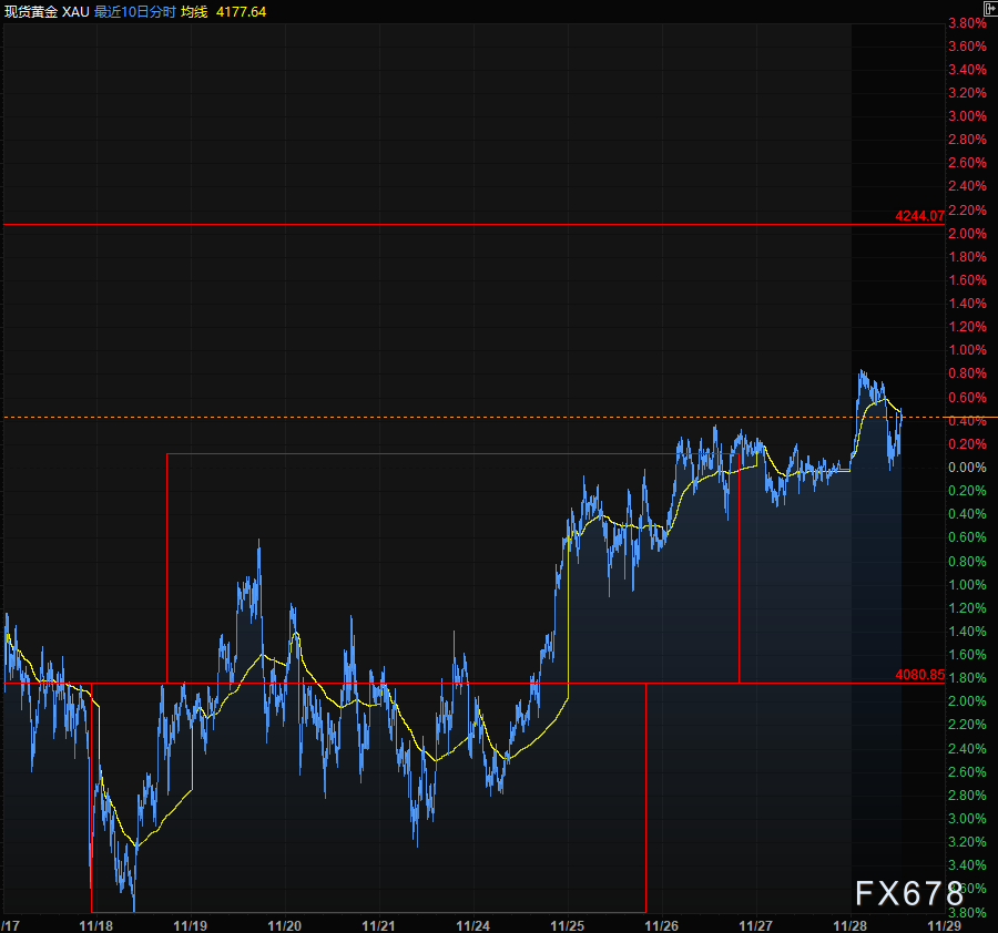 德意志银行喊4450美元！但黄金多头必须警惕这三个“火药桶”