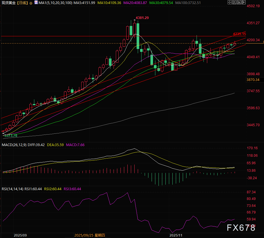 德意志银行喊4450美元！但黄金多头必须警惕这三个“火药桶”