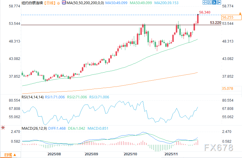白银期货创历史新高，黄金同步上涨