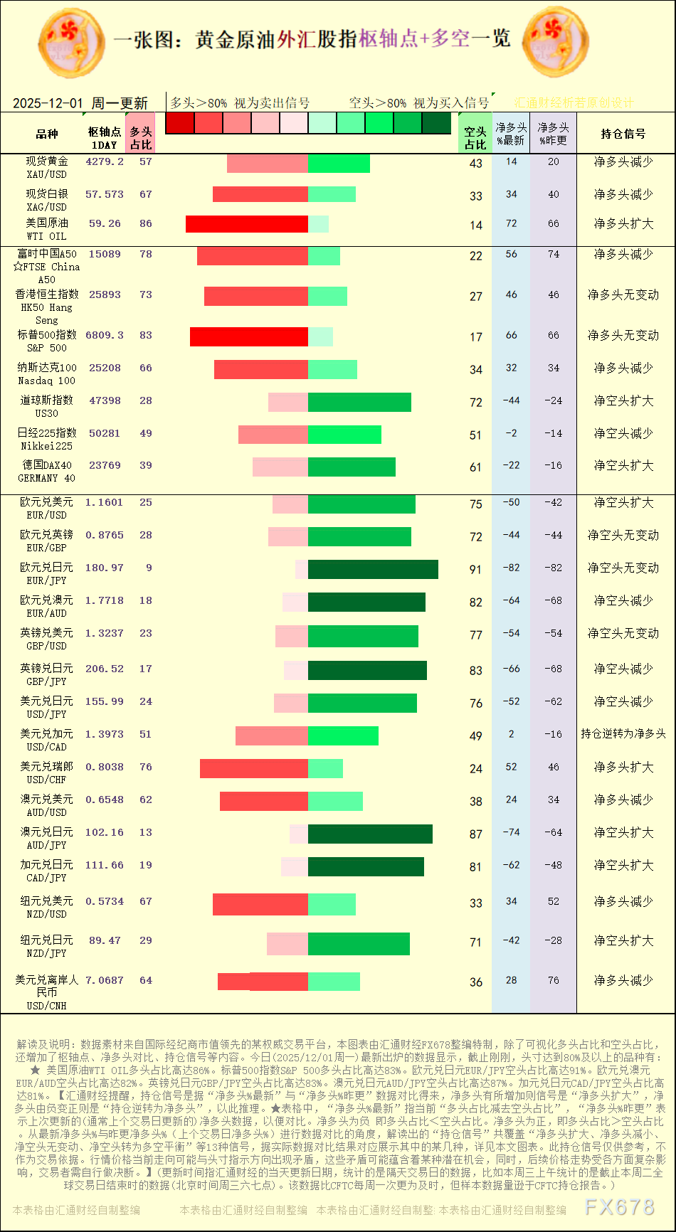 一张图:2025年12月1日黄金原油外汇股指“枢纽点+多空持仓信号”一览
