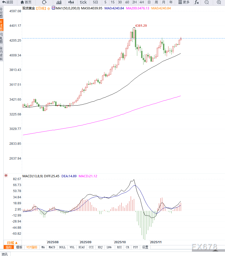 美联储降息预期升温，黄金再次向上走高