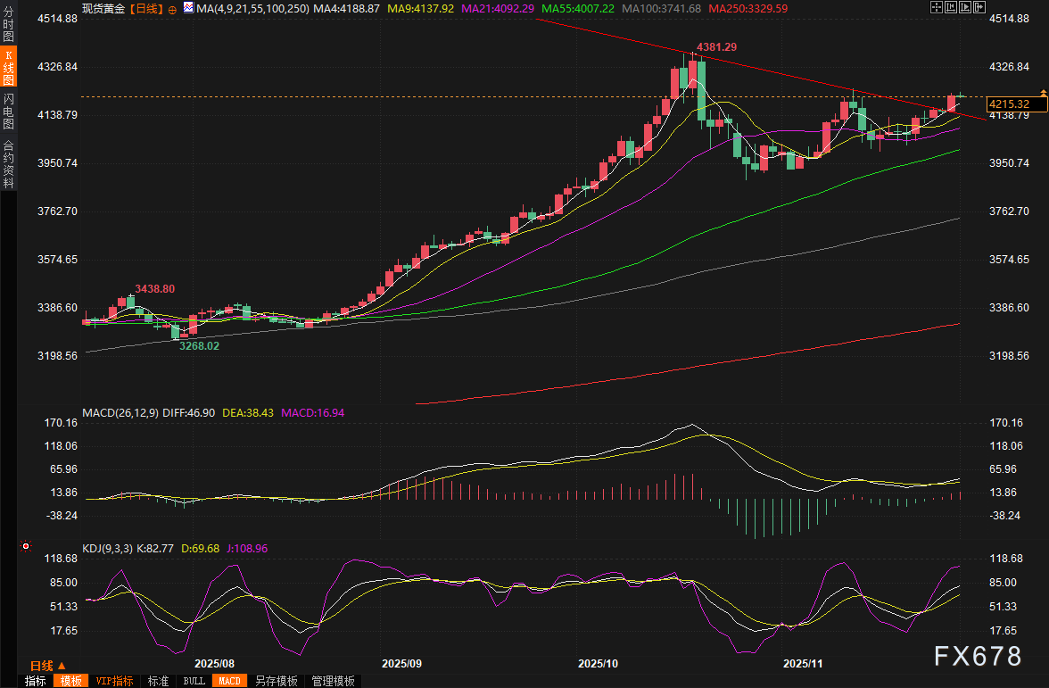 黄金交易提醒：美联储降息预期助涨金价，白银历史新高引爆贵金属牛市，市场看涨情绪高昂
