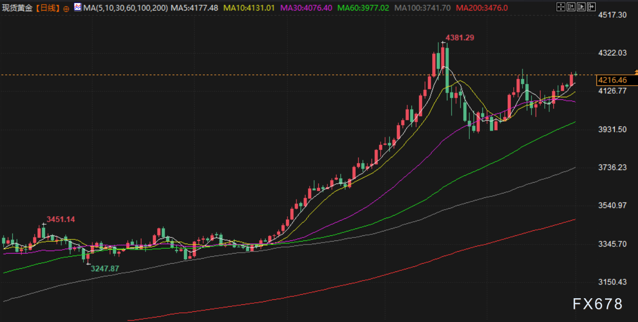12月1日财经早餐：美联储降息预期升温推动，金价触及两周高位，油价评估地缘风险溢价
