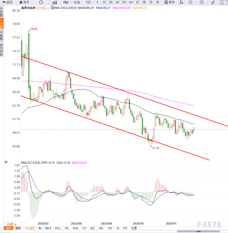 原油交易提醒：OPEC+暂停增产，支撑油价反弹，但中期下行结构依然未能改变