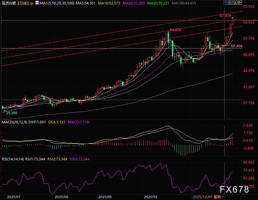 新王诞生？白银暴涨94%碾压黄金，一场全球库存的“大挤兑”正在上演