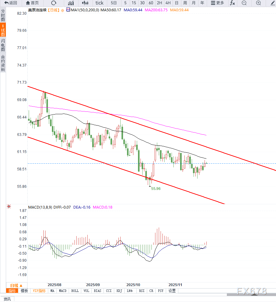 原油交易提醒：供应不确定性支撑油价反弹，短期依然受制于均线压力