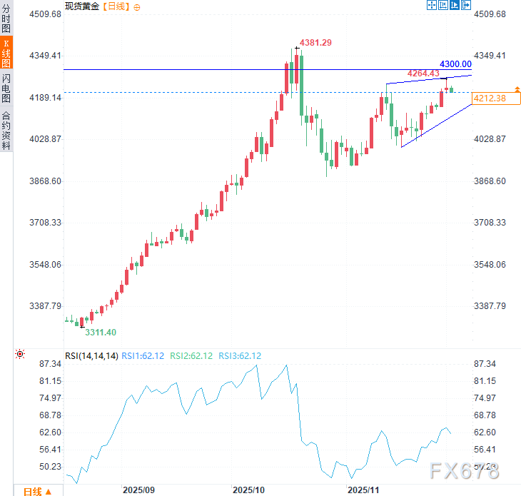 回调不掩强势!黄金多头格局未破,地缘与政策双引擎驱动向上