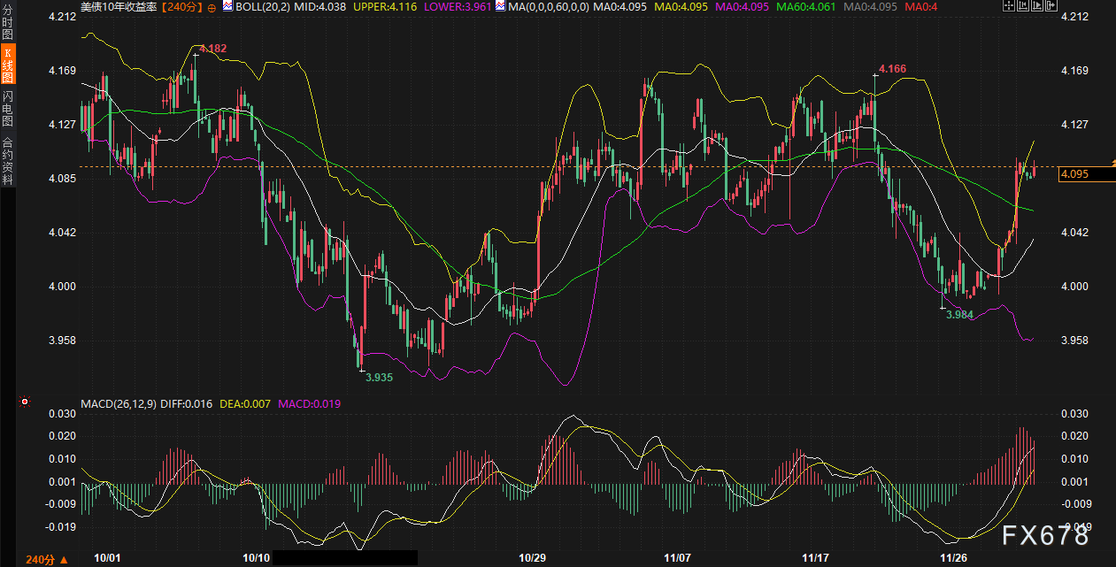 美债“卡”在4.1%不上不下，美元和黄金到底在等什么信号？
