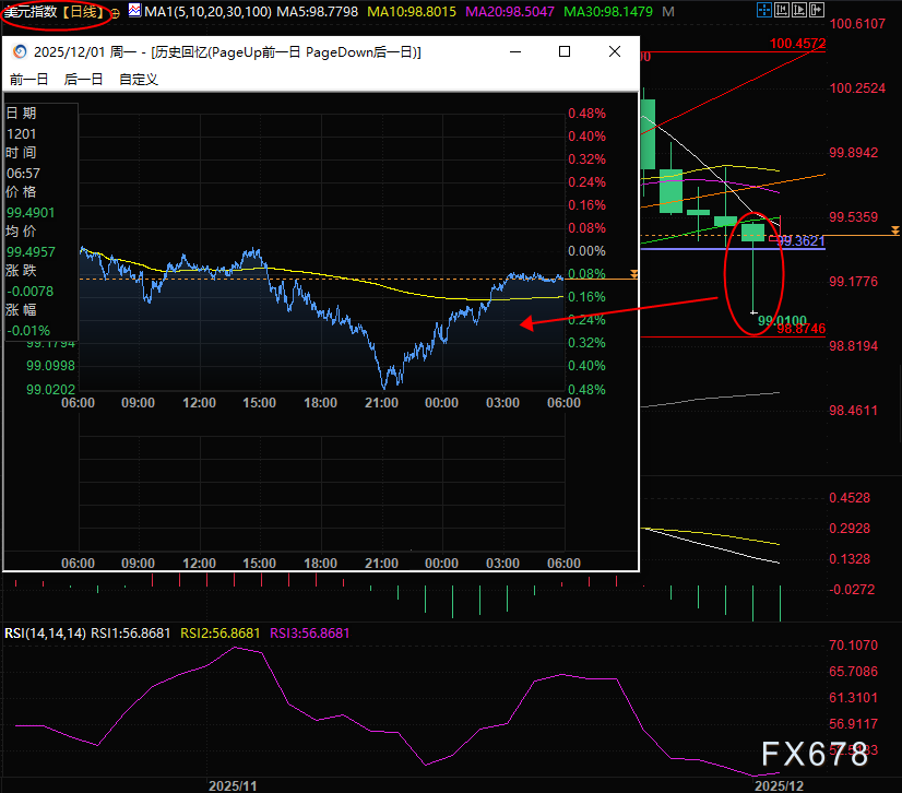 黄金忽然熄火，是东京、纽约的锅，还是多头在悄悄撤退