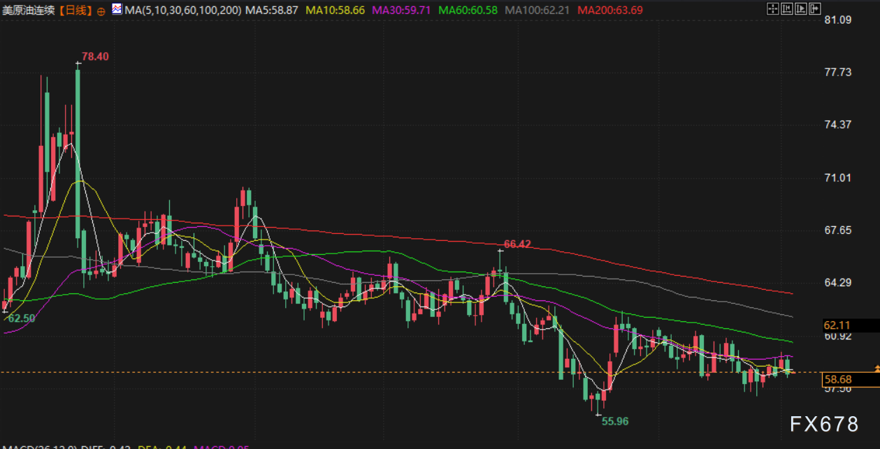 12月3日财经早餐：投资者获利了结，金价回落至4200关口，油价因俄乌和平希望下跌