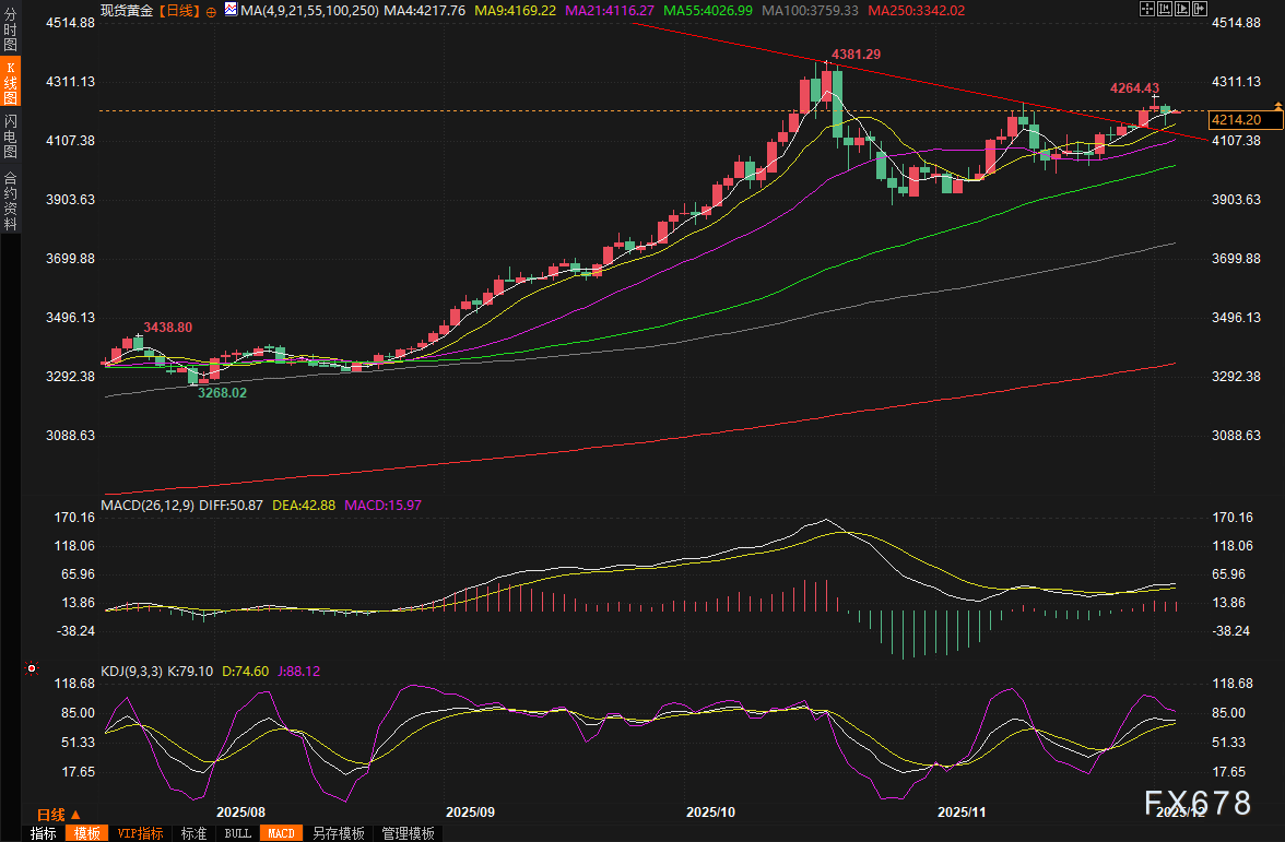 黄金交易提醒：市场即将暴涨？美联储降息前景或点燃5000美元超级牛市！