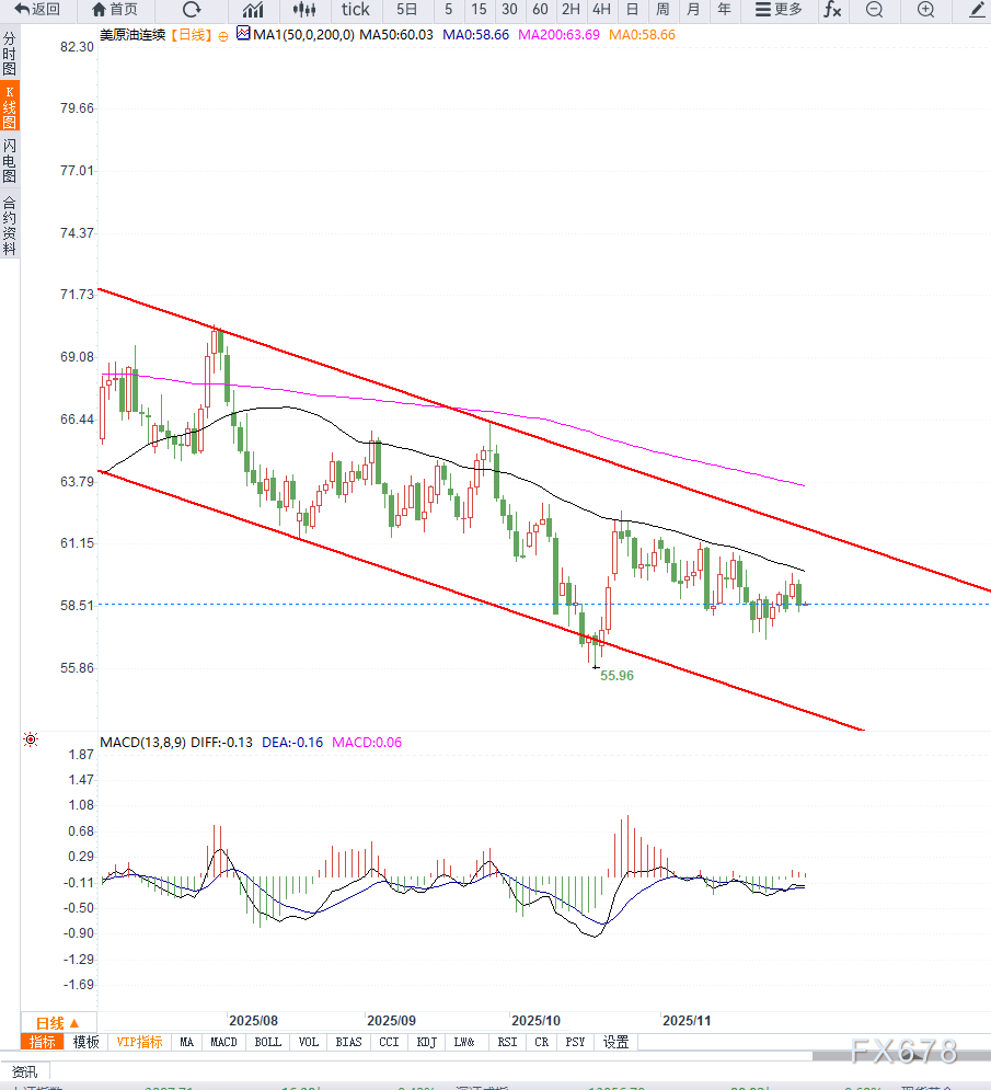原油交易提醒：供给端过剩担忧情绪升温，施压油价再次走低，短期维持区间震荡