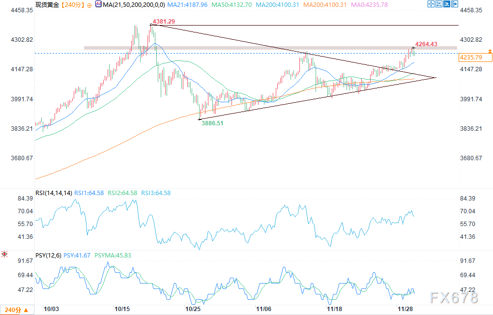黄金价格走强,市场押注美联储12月降息且美元走软