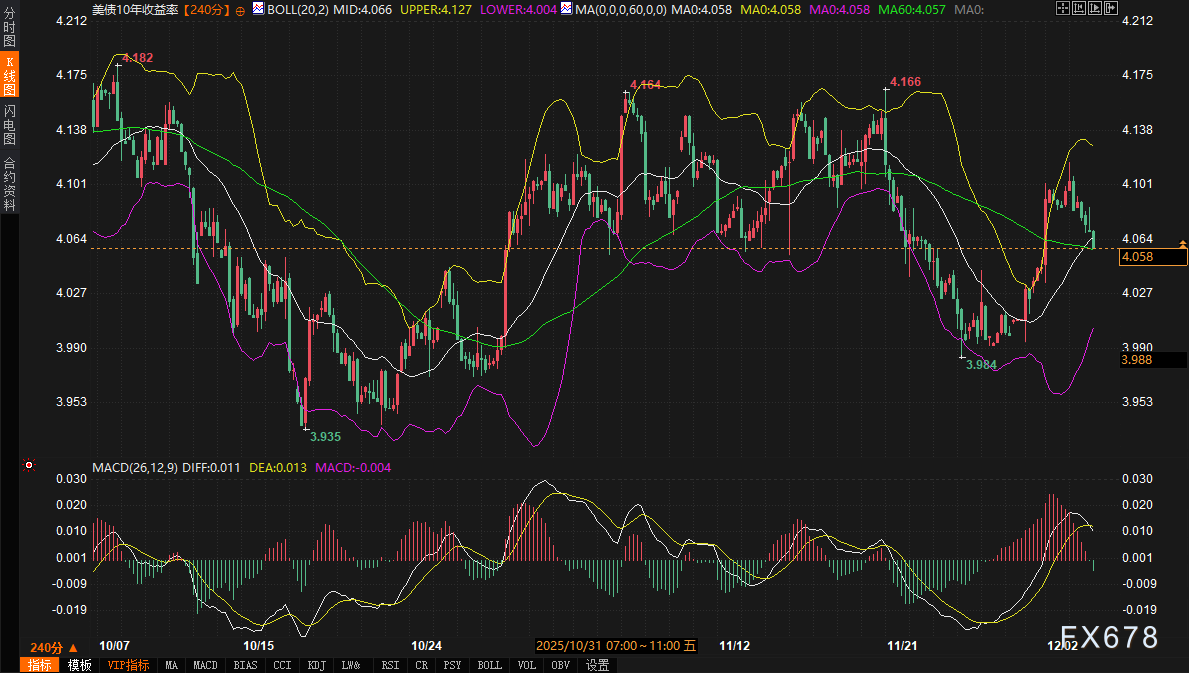 美债收益率一跌,美元和黄金明天怎么走?