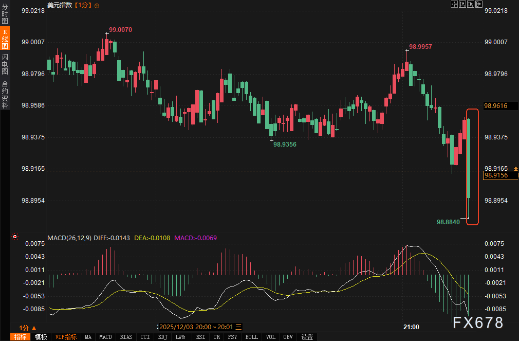 ADP就业意外负增长！黄金获动力，美指下探，美联储下周要提前“转弯”？